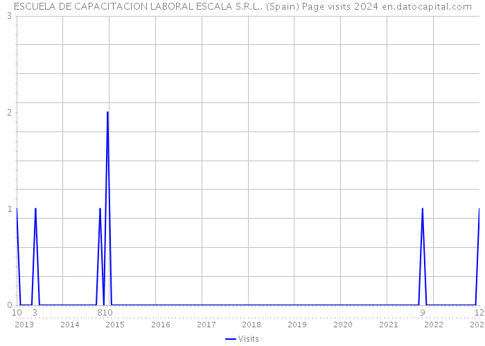 ESCUELA DE CAPACITACION LABORAL ESCALA S.R.L.. (Spain) Page visits 2024 