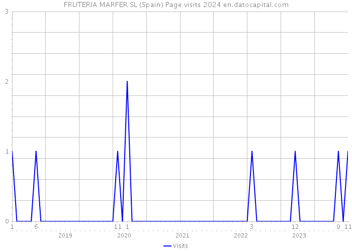 FRUTERIA MARFER SL (Spain) Page visits 2024 