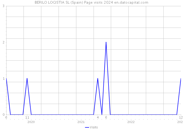 BERILO LOGISTIA SL (Spain) Page visits 2024 