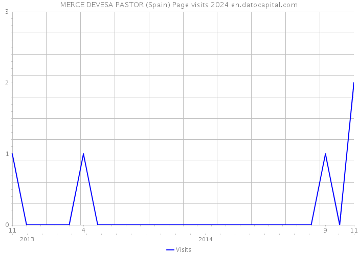 MERCE DEVESA PASTOR (Spain) Page visits 2024 