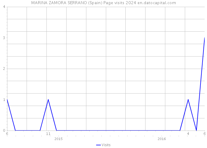 MARINA ZAMORA SERRANO (Spain) Page visits 2024 