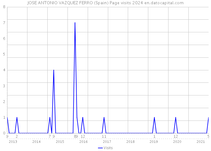 JOSE ANTONIO VAZQUEZ FERRO (Spain) Page visits 2024 
