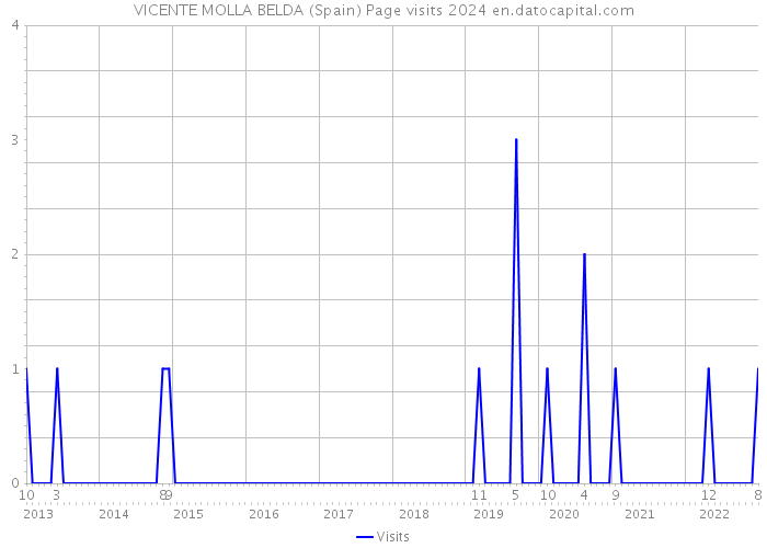 VICENTE MOLLA BELDA (Spain) Page visits 2024 