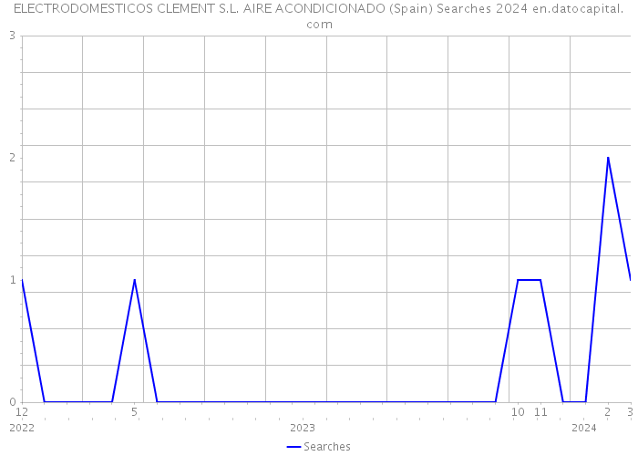 ELECTRODOMESTICOS CLEMENT S.L. AIRE ACONDICIONADO (Spain) Searches 2024 