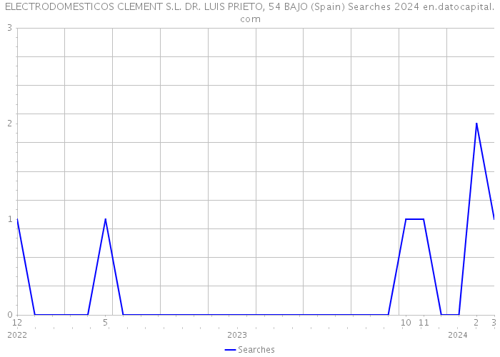 ELECTRODOMESTICOS CLEMENT S.L. DR. LUIS PRIETO, 54 BAJO (Spain) Searches 2024 