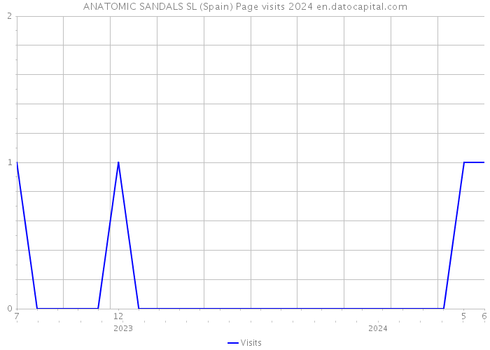 ANATOMIC SANDALS SL (Spain) Page visits 2024 