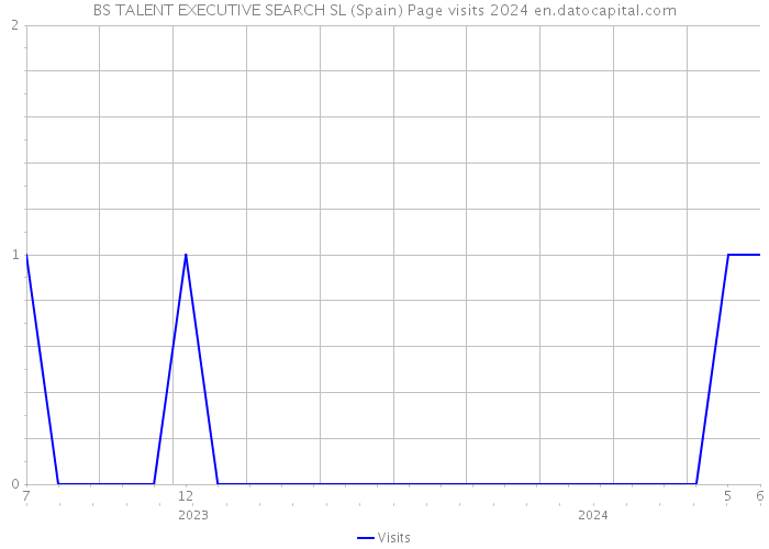 BS TALENT EXECUTIVE SEARCH SL (Spain) Page visits 2024 