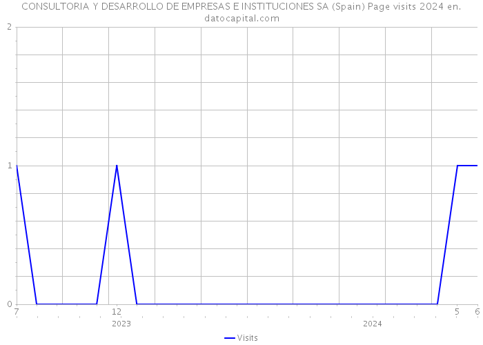 CONSULTORIA Y DESARROLLO DE EMPRESAS E INSTITUCIONES SA (Spain) Page visits 2024 