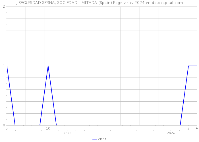 J SEGURIDAD SERNA, SOCIEDAD LIMITADA (Spain) Page visits 2024 