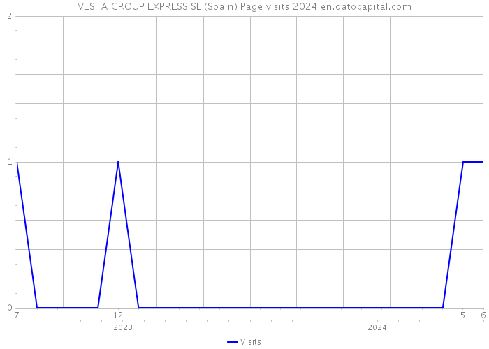 VESTA GROUP EXPRESS SL (Spain) Page visits 2024 