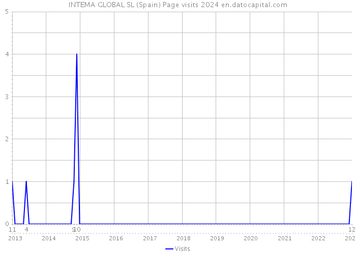 INTEMA GLOBAL SL (Spain) Page visits 2024 