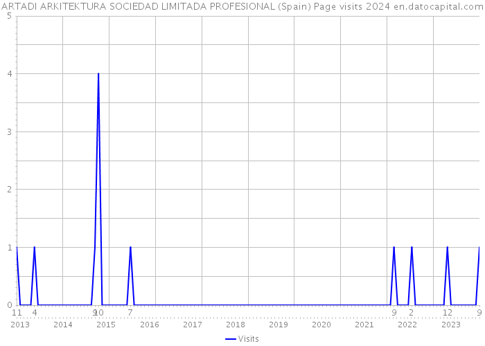 ARTADI ARKITEKTURA SOCIEDAD LIMITADA PROFESIONAL (Spain) Page visits 2024 