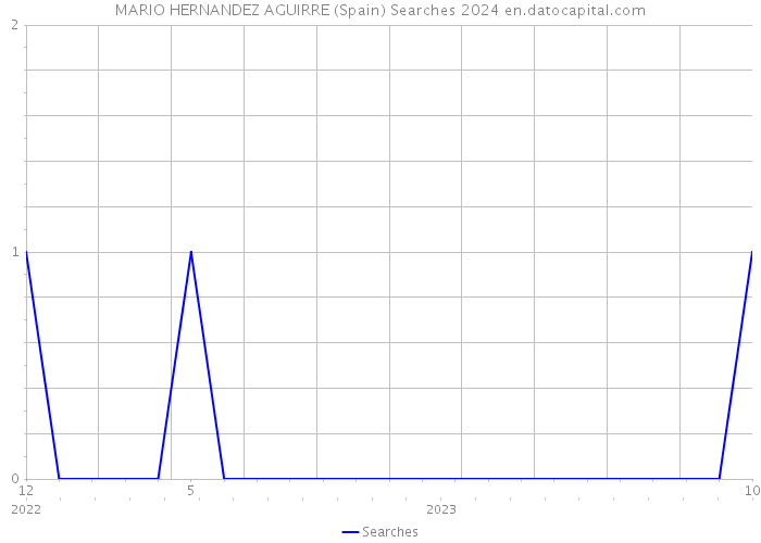 MARIO HERNANDEZ AGUIRRE (Spain) Searches 2024 