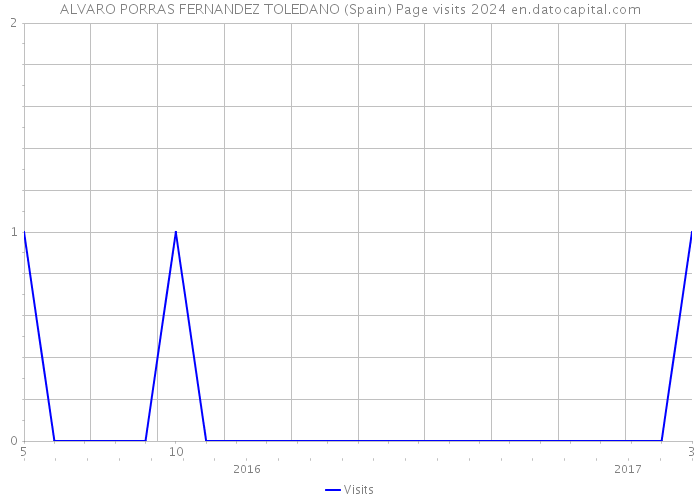 ALVARO PORRAS FERNANDEZ TOLEDANO (Spain) Page visits 2024 