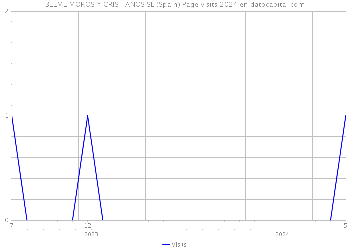 BEEME MOROS Y CRISTIANOS SL (Spain) Page visits 2024 