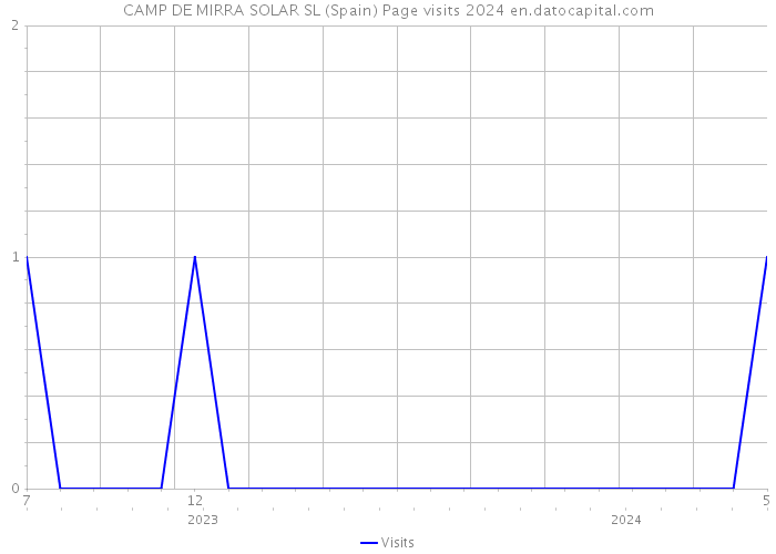 CAMP DE MIRRA SOLAR SL (Spain) Page visits 2024 