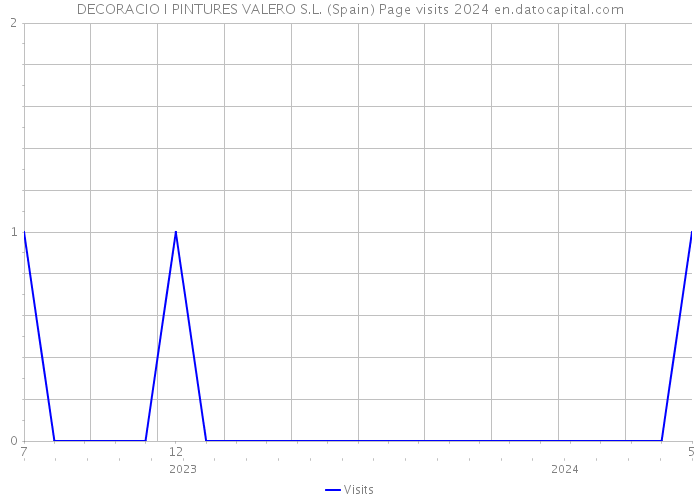 DECORACIO I PINTURES VALERO S.L. (Spain) Page visits 2024 