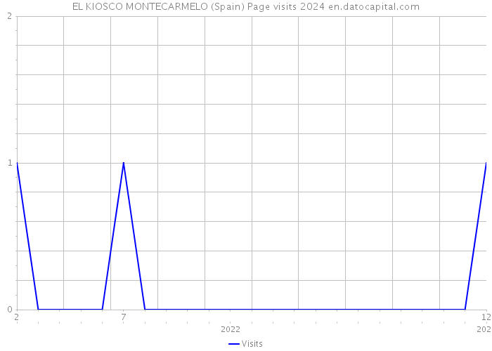 EL KIOSCO MONTECARMELO (Spain) Page visits 2024 
