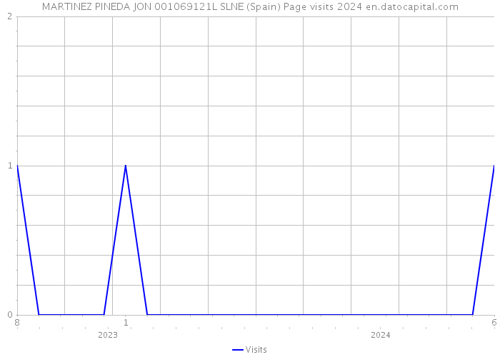 MARTINEZ PINEDA JON 001069121L SLNE (Spain) Page visits 2024 