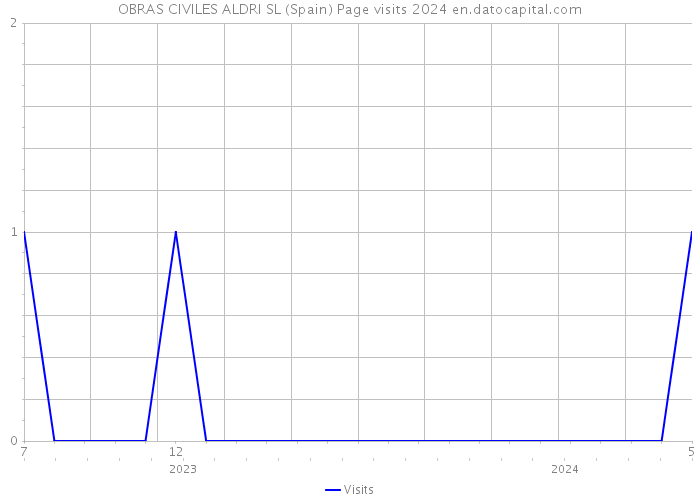 OBRAS CIVILES ALDRI SL (Spain) Page visits 2024 