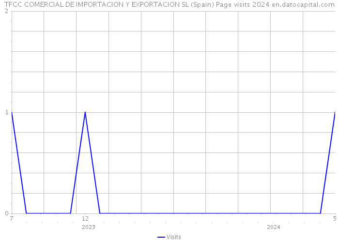 TFCC COMERCIAL DE IMPORTACION Y EXPORTACION SL (Spain) Page visits 2024 