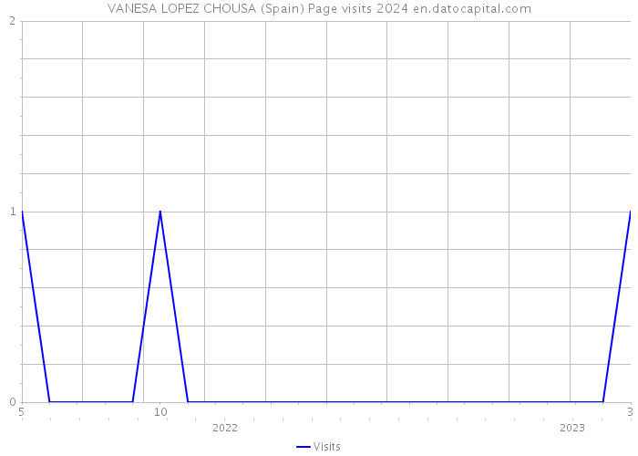 VANESA LOPEZ CHOUSA (Spain) Page visits 2024 