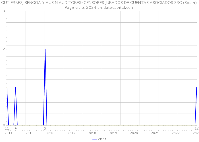 GUTIERREZ, BENGOA Y AUSIN AUDITORES-CENSORES JURADOS DE CUENTAS ASOCIADOS SRC (Spain) Page visits 2024 