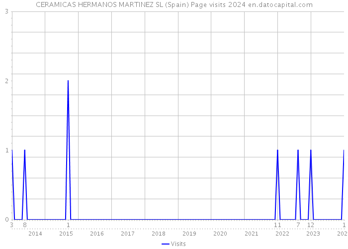 CERAMICAS HERMANOS MARTINEZ SL (Spain) Page visits 2024 