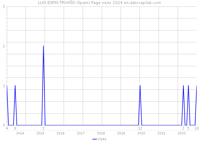 LUIS ESPIN TRIVIÑO (Spain) Page visits 2024 