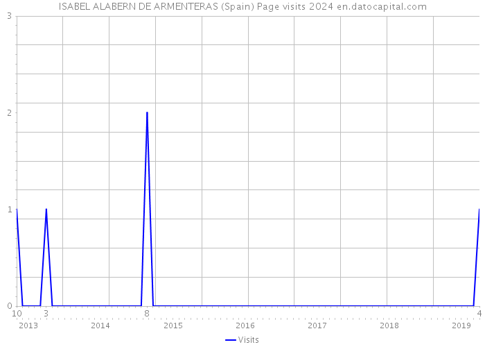 ISABEL ALABERN DE ARMENTERAS (Spain) Page visits 2024 