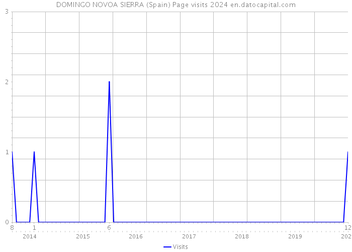 DOMINGO NOVOA SIERRA (Spain) Page visits 2024 