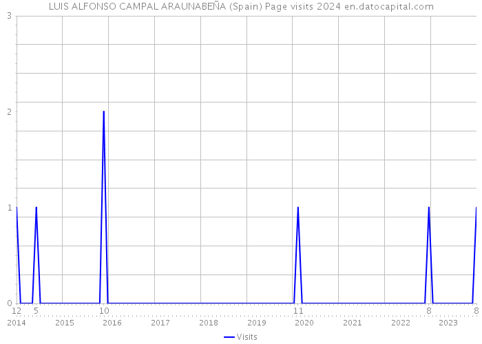 LUIS ALFONSO CAMPAL ARAUNABEÑA (Spain) Page visits 2024 