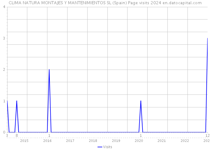 CLIMA NATURA MONTAJES Y MANTENIMIENTOS SL (Spain) Page visits 2024 