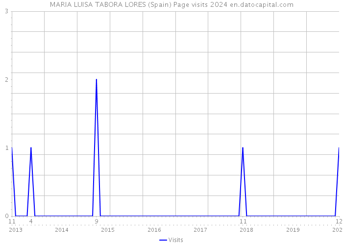 MARIA LUISA TABORA LORES (Spain) Page visits 2024 