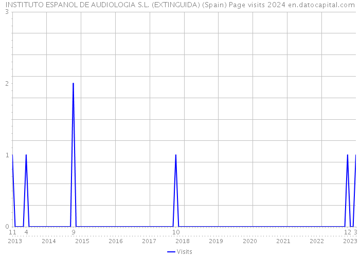INSTITUTO ESPANOL DE AUDIOLOGIA S.L. (EXTINGUIDA) (Spain) Page visits 2024 