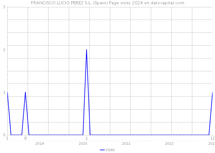 FRANCISCO LUCIO PEREZ S.L. (Spain) Page visits 2024 