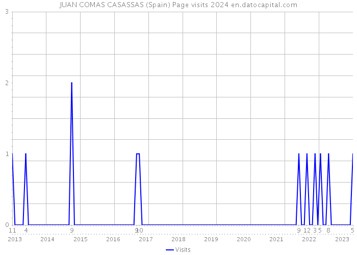 JUAN COMAS CASASSAS (Spain) Page visits 2024 