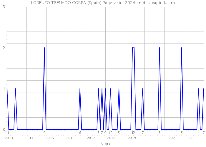 LORENZO TRENADO CORPA (Spain) Page visits 2024 