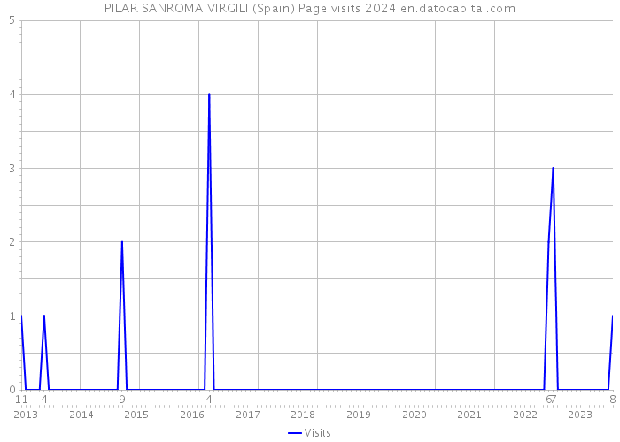 PILAR SANROMA VIRGILI (Spain) Page visits 2024 