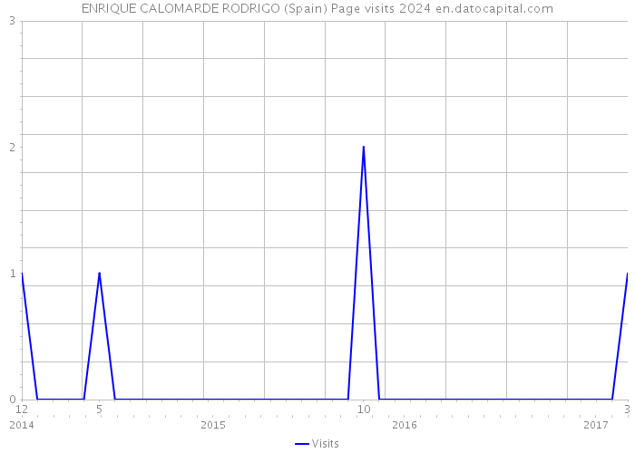 ENRIQUE CALOMARDE RODRIGO (Spain) Page visits 2024 