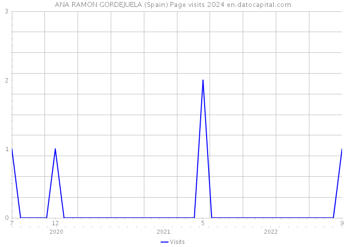 ANA RAMON GORDEJUELA (Spain) Page visits 2024 