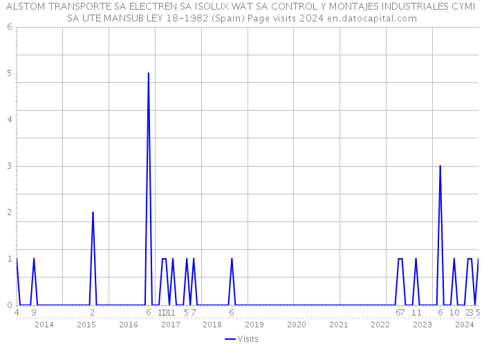 ALSTOM TRANSPORTE SA ELECTREN SA ISOLUX WAT SA CONTROL Y MONTAJES INDUSTRIALES CYMI SA UTE MANSUB LEY 18-1982 (Spain) Page visits 2024 
