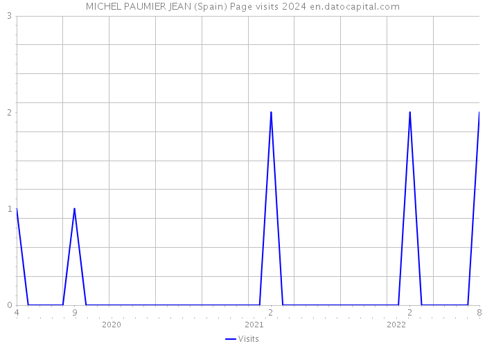 MICHEL PAUMIER JEAN (Spain) Page visits 2024 