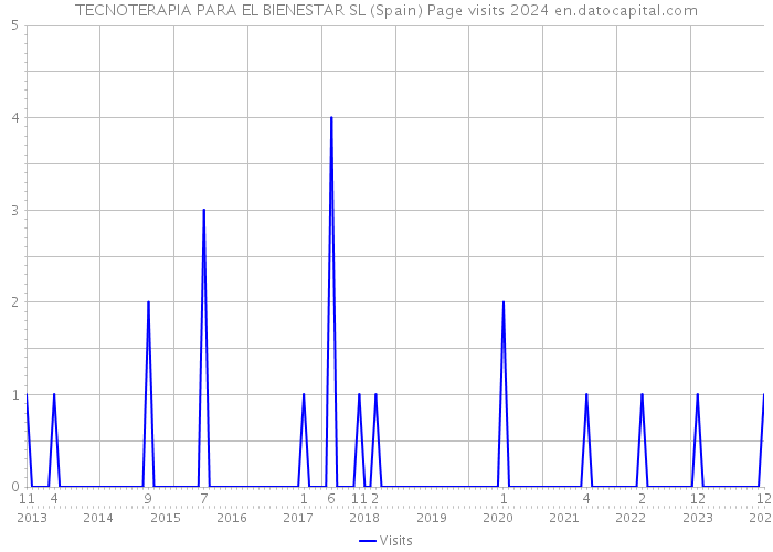 TECNOTERAPIA PARA EL BIENESTAR SL (Spain) Page visits 2024 
