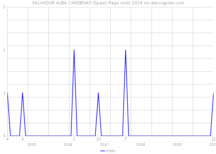SALVADOR ALBA CARDENAS (Spain) Page visits 2024 