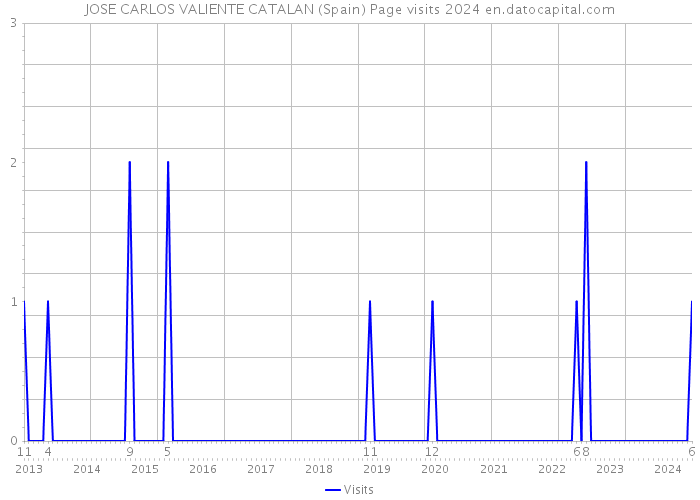 JOSE CARLOS VALIENTE CATALAN (Spain) Page visits 2024 