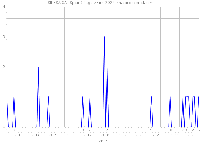 SIPESA SA (Spain) Page visits 2024 