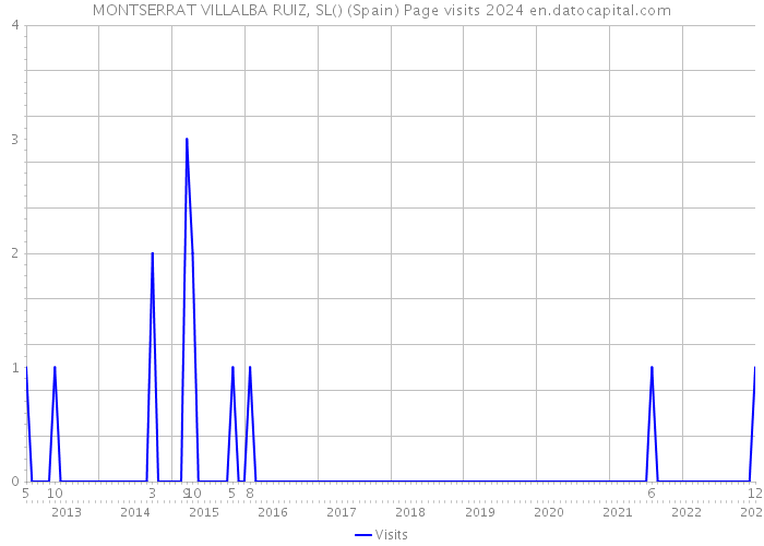 MONTSERRAT VILLALBA RUIZ, SL() (Spain) Page visits 2024 