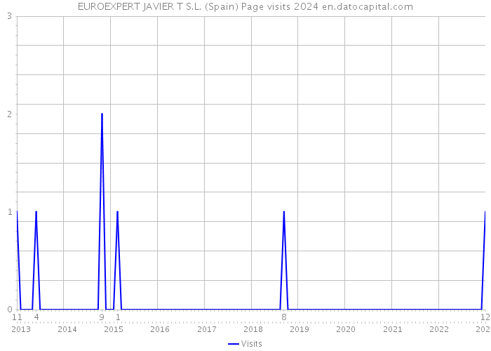 EUROEXPERT JAVIER T S.L. (Spain) Page visits 2024 