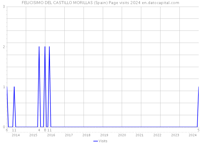 FELICISIMO DEL CASTILLO MORILLAS (Spain) Page visits 2024 